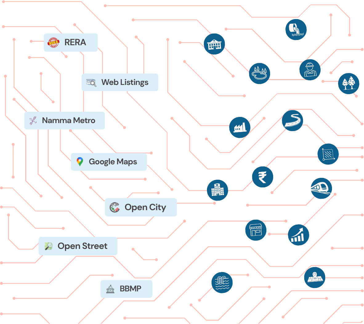 Brickfi collects multiple data points from sources like RERA, Open City, BBMP, Open Street etc.
